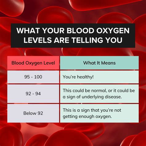 blood oxygen level drops during testing|blood oxygen level dropping.